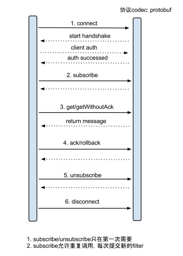 详解监听MySQL的binlog日志工具分析：Canal