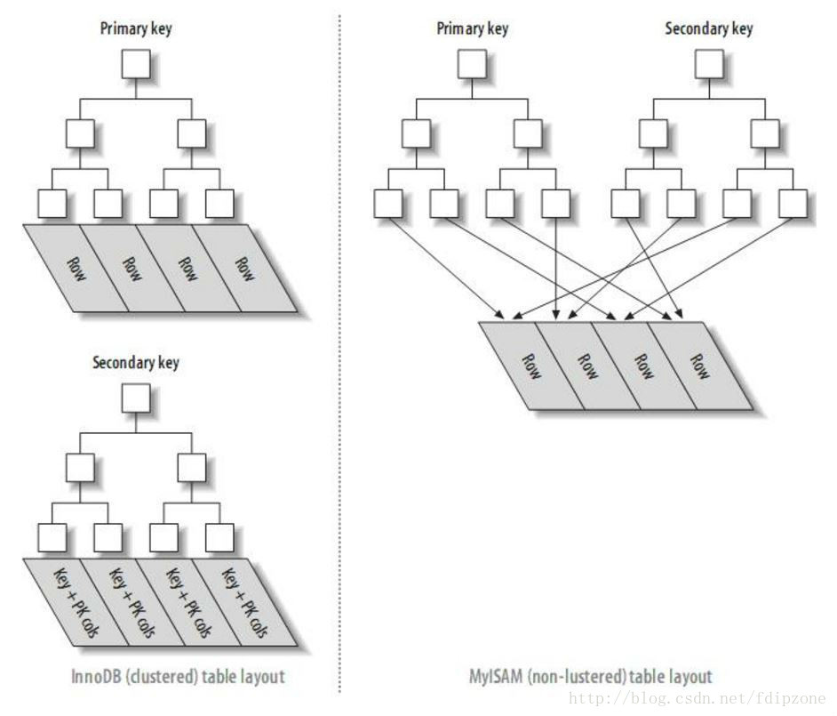 mysql查询时offset过大影响性能的原因和优化详解