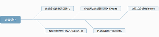 浅谈MySQL大表优化方案