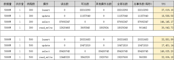 浅谈MySQL大表优化方案