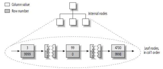 MySQL学习教程之聚簇索引