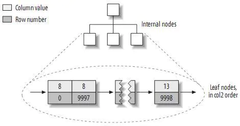 MySQL学习教程之聚簇索引