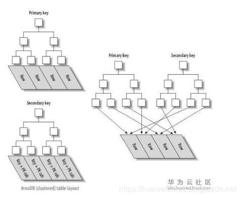 MySQL数据库开发的36条原则(小结)