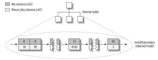 MySQL学习教程之聚簇索引