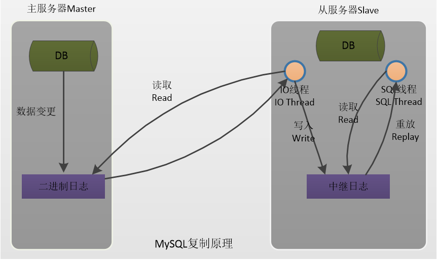 MySQL主从复制原理以及需要注意的地方