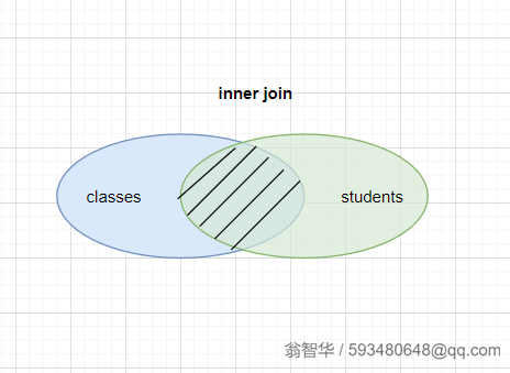 MySQL 连接查询的原理和应用