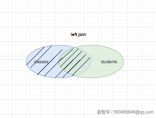 MySQL 连接查询的原理和应用