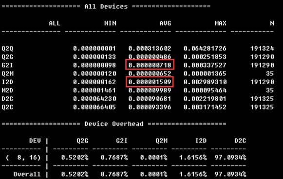 MySQL服务器的SSD性能问题分析和测试详解