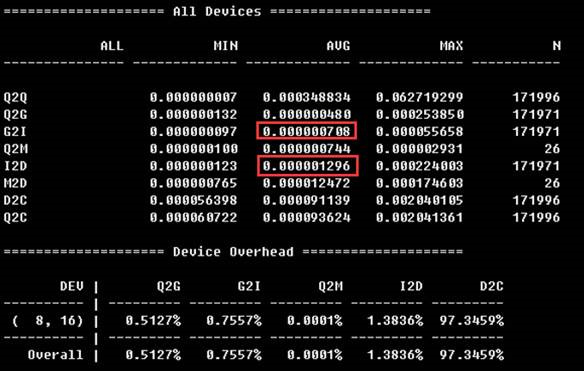 MySQL服务器的SSD性能问题分析和测试详解