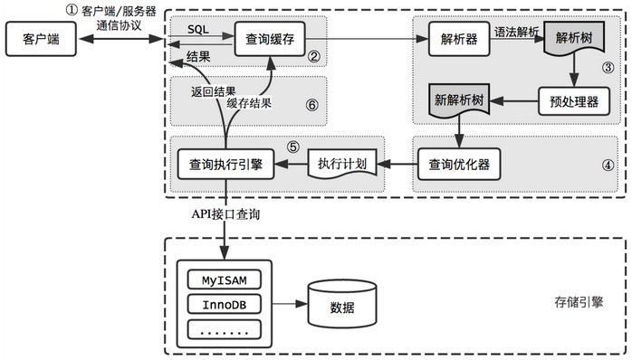 mysql基础架构教程之查询语句执行的流程详解