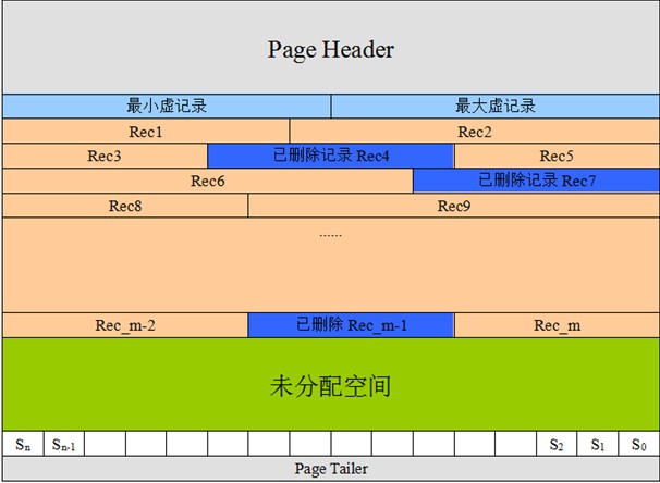 Mysql InnoDB引擎的索引与存储结构详解