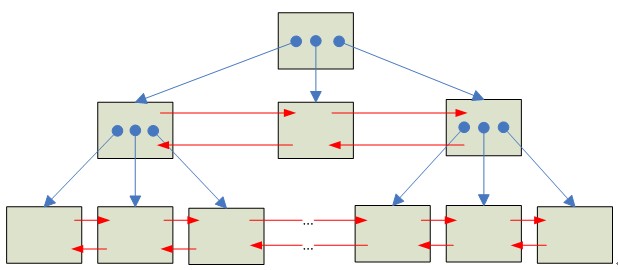 Mysql InnoDB引擎的索引与存储结构详解