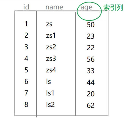 MySQL优化中B树索引知识点总结