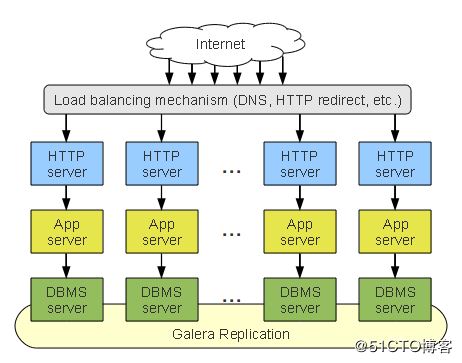 mysql的集群模式 galera-cluster部署详解