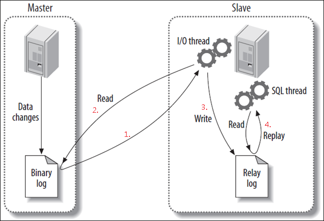 分析MySQL复制以及调优原理和方法