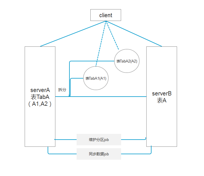 Sqlserver 高并发和大数据存储方案