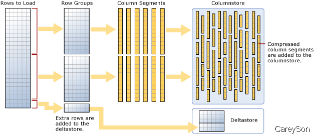 揭秘SQL Server 2014有哪些新特性(3)-可更新列存储聚集索引