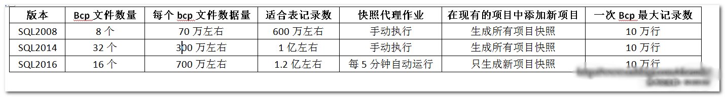 详解SQL Server 2016快照代理过程