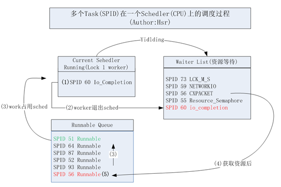 sql server中的任务调度与CPU深入讲解