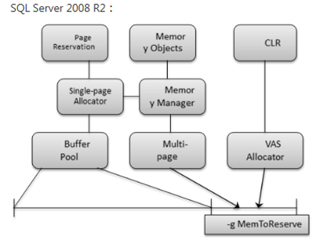 sql server学习基础之内存初探