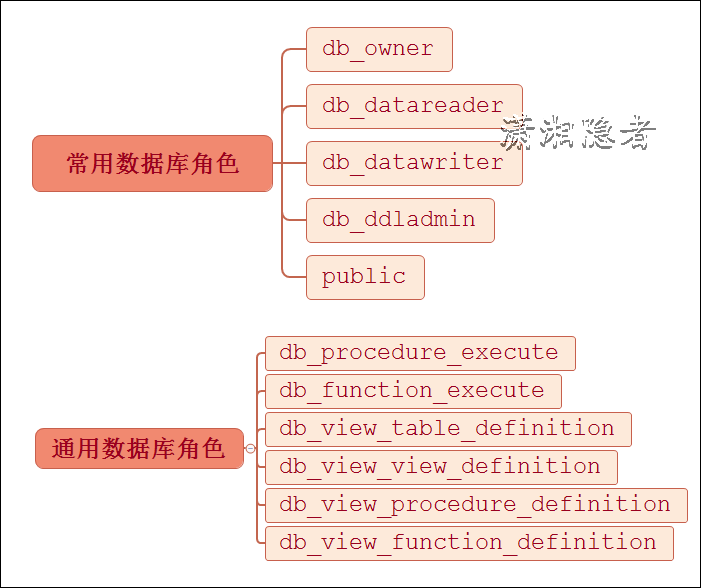 SQL Server中通用数据库角色权限的处理详解