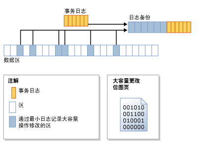 SQL Server恢复模型之批量日志恢复模式