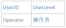 SqlServer 数据库 三大  范式