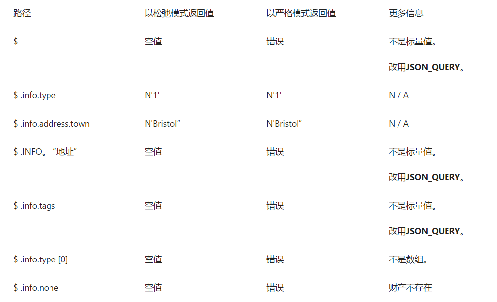 SQL Server之JSON 函数详解