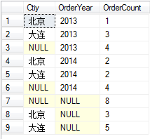 总结下sqlserver group by 的用法