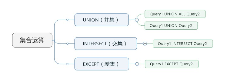 sql server 交集,差集的用法详解