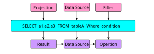 Spark SQL的整体实现逻辑解析