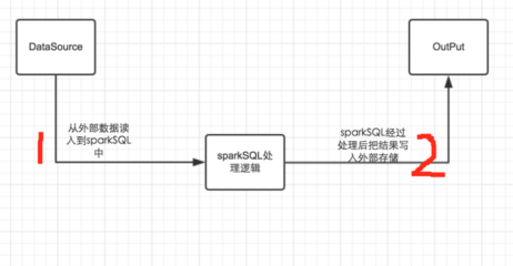 Spark SQL的整体实现逻辑解析