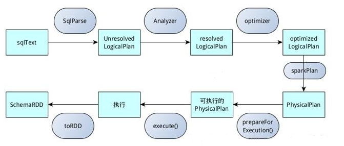 Spark SQL的整体实现逻辑解析