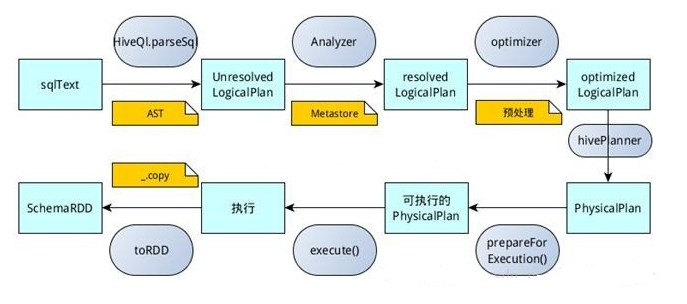 Spark SQL的整体实现逻辑解析