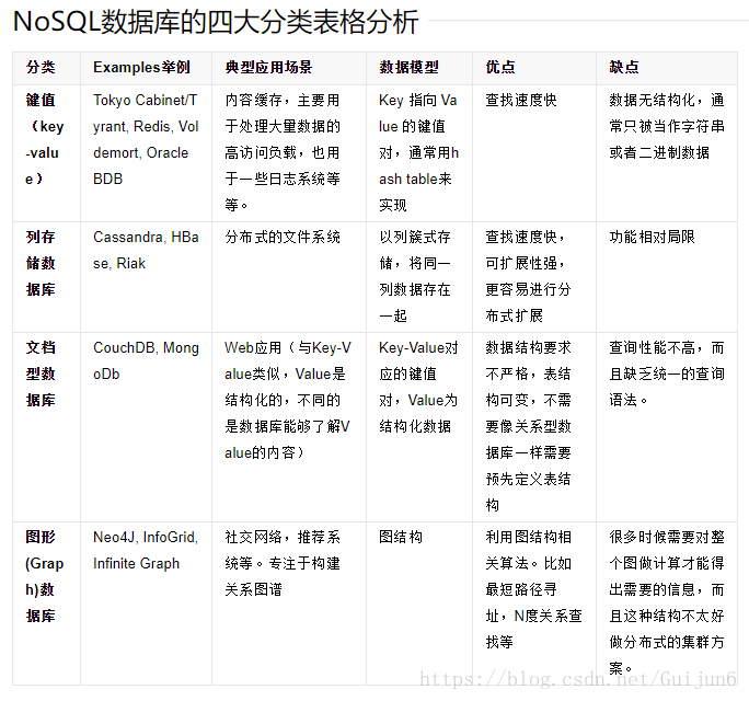 关系型数据库与非关系型数据库简介