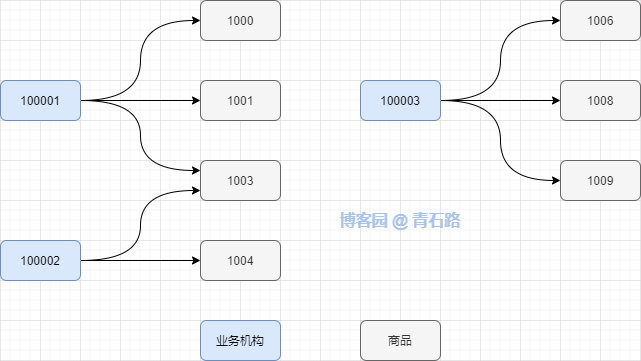 SQL写法–行行比较