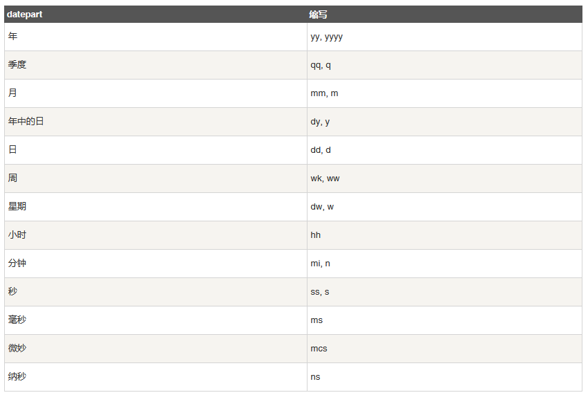 SQL Server DATEDIFF() 函数用法