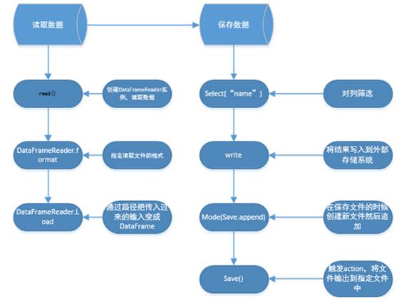 Spark SQL数据加载和保存实例讲解