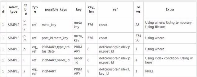 必备 SQL 查询优化技巧提升网站访问速度