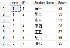 实例讲解sql server排名函数DENSE_RANK的用法