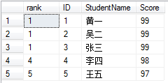 实例讲解sql server排名函数DENSE_RANK的用法