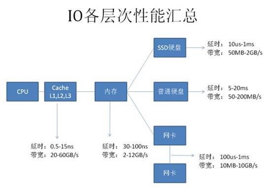 数据库访问性能优化