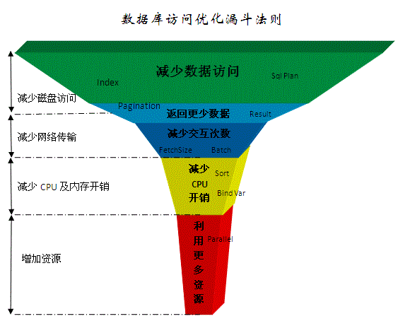 数据库访问性能优化