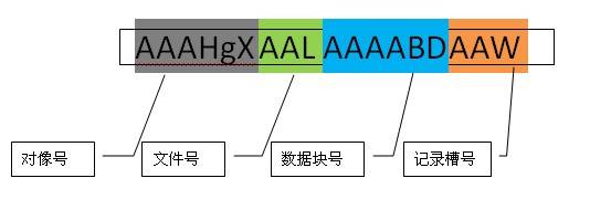 数据库访问性能优化