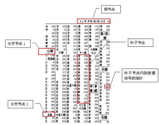 数据库访问性能优化