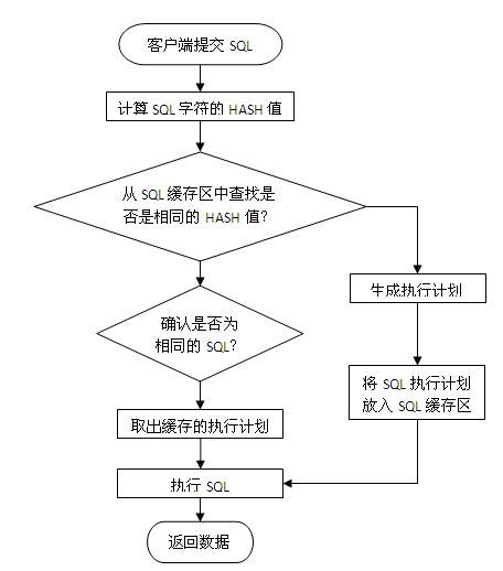 数据库访问性能优化