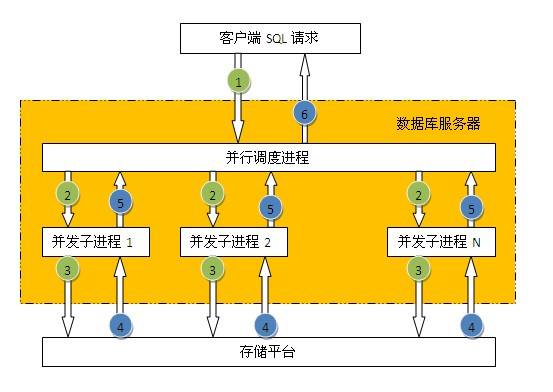 数据库访问性能优化