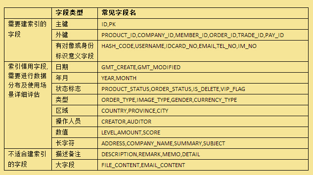 数据库访问性能优化