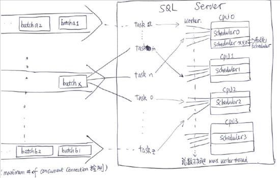 SqlServer应用之sys.dm_os_waiting_tasks 引发的疑问(中)