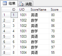 sql查询出各科成绩最好的学生信息